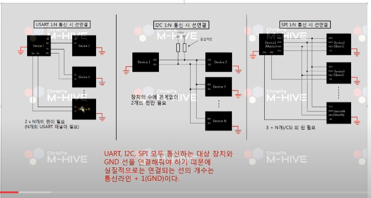 통신 기본