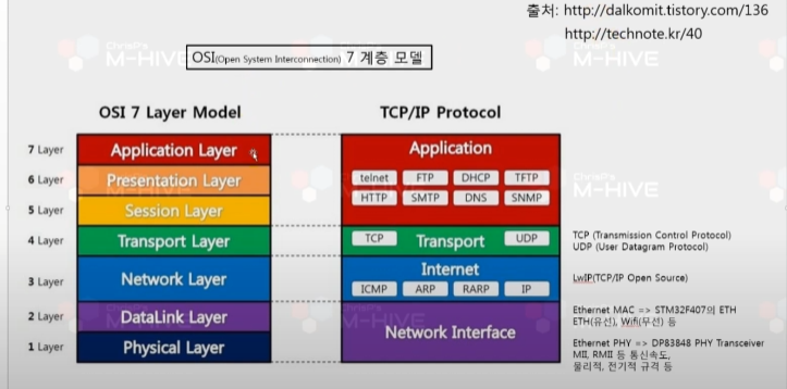 OSI 7계층 모델