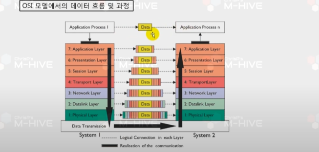 OSI 7계층 모델