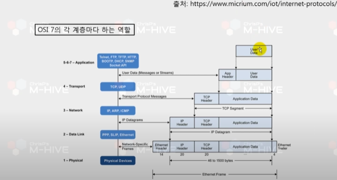 OSI 7계층 모델