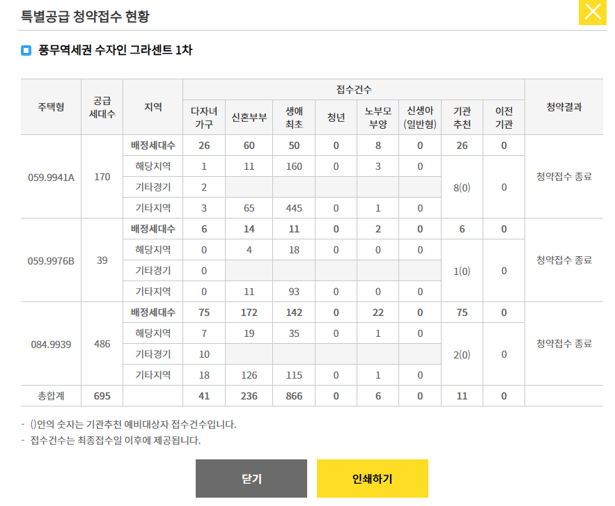 풍무역세권 수자인 그라센트 1차 경쟁률